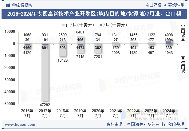 2016-2024年太原高新技术产业开发区(境内目的地/货源地)7月进、出口额