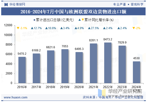 2016-2024年7月中国与欧洲联盟双边货物进出口额