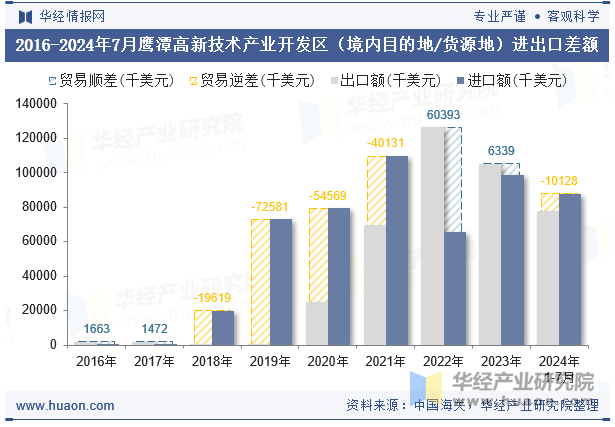 2016-2024年7月鹰潭高新技术产业开发区（境内目的地/货源地）进出口差额