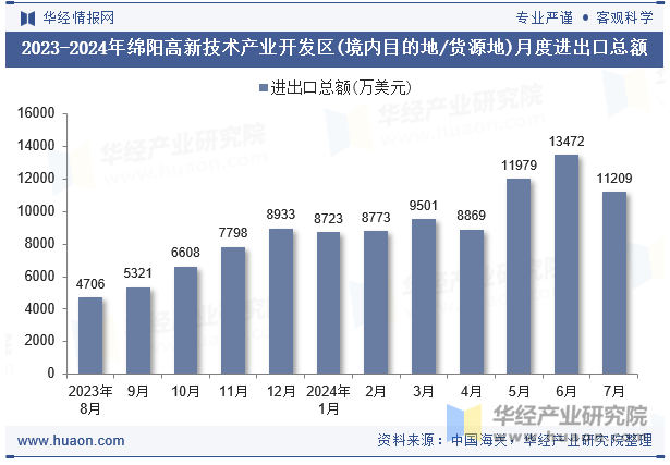 2023-2024年绵阳高新技术产业开发区(境内目的地/货源地)月度进出口总额