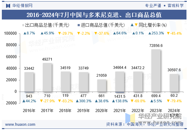 2016-2024年7月中国与多米尼克进、出口商品总值