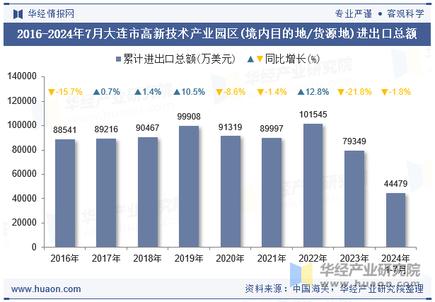 2016-2024年7月大连市高新技术产业园区(境内目的地/货源地)进出口总额