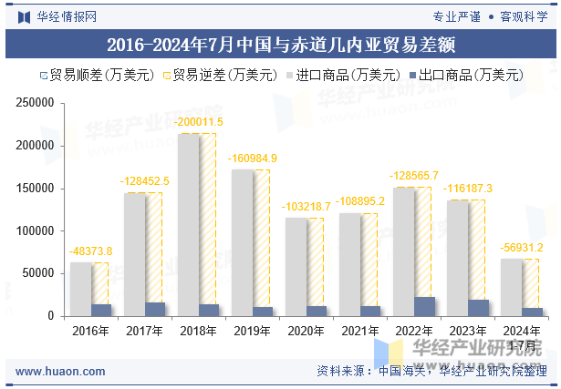 2016-2024年7月中国与赤道几内亚贸易差额