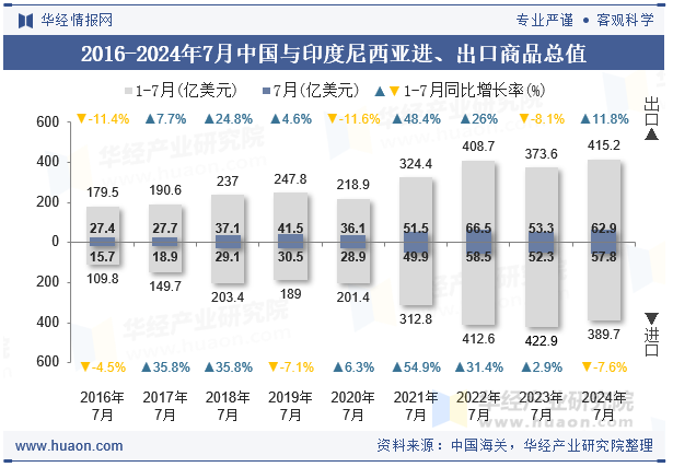 2016-2024年7月中国与印度尼西亚进、出口商品总值