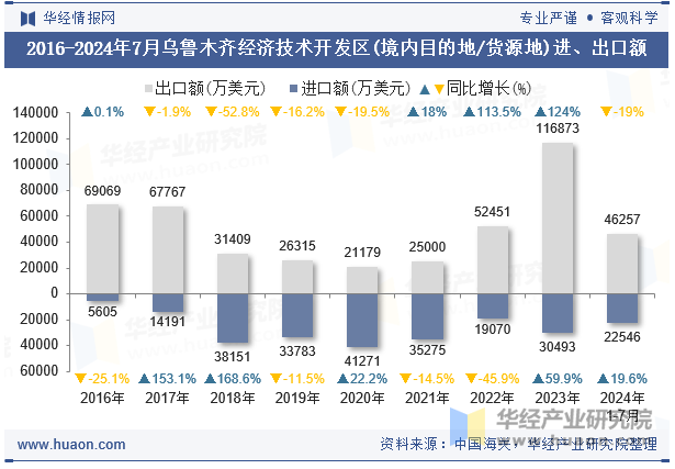 2016-2024年7月乌鲁木齐经济技术开发区(境内目的地/货源地)进、出口额