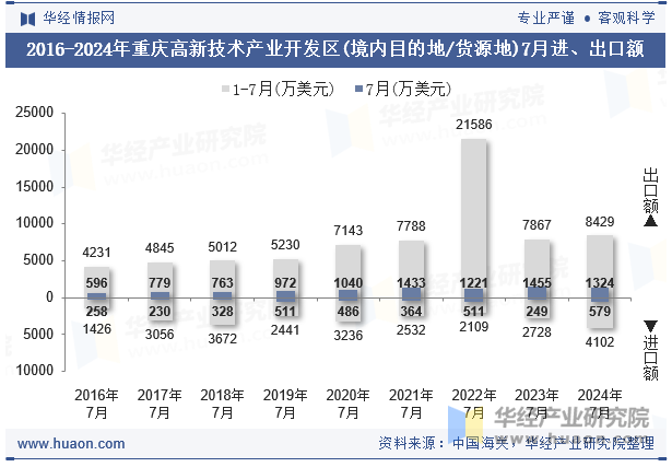 2016-2024年重庆高新技术产业开发区(境内目的地/货源地)7月进、出口额