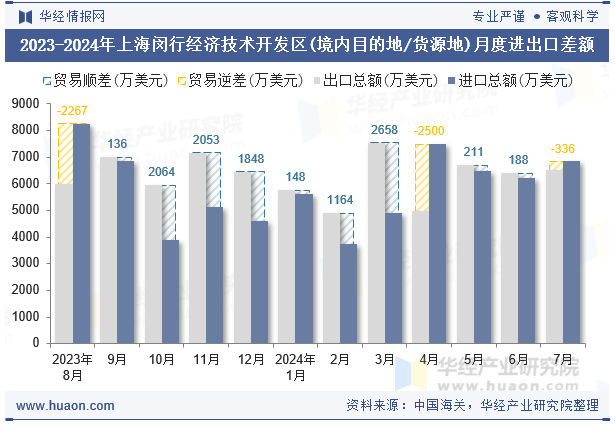 2023-2024年上海闵行经济技术开发区(境内目的地/货源地)月度进出口差额