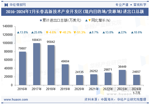 2016-2024年7月长春高新技术产业开发区(境内目的地/货源地)进出口总额