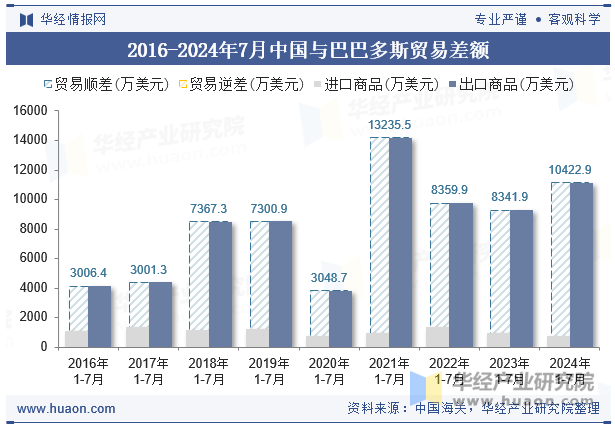 2016-2024年7月中国与巴巴多斯贸易差额