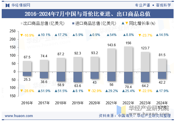 2016-2024年7月中国与哥伦比亚进、出口商品总值