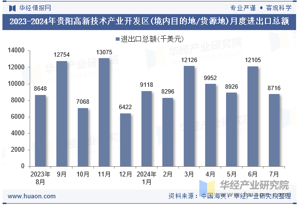 2023-2024年贵阳高新技术产业开发区(境内目的地/货源地)月度进出口总额