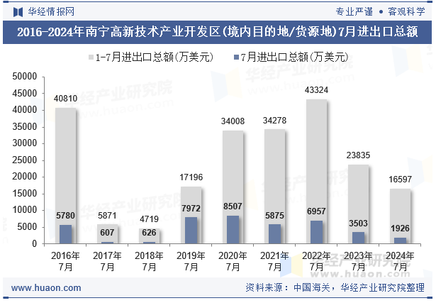 2016-2024年南宁高新技术产业开发区(境内目的地/货源地)7月进出口总额