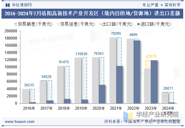 2016-2024年7月洛阳高新技术产业开发区（境内目的地/货源地）进出口差额