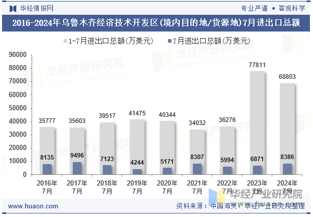 2016-2024年乌鲁木齐经济技术开发区(境内目的地/货源地)7月进出口总额