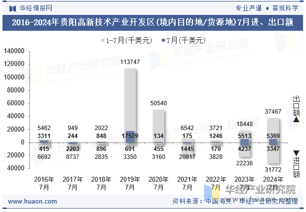 2016-2024年贵阳高新技术产业开发区(境内目的地/货源地)7月进、出口额