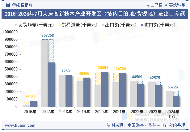 2016-2024年7月大庆高新技术产业开发区（境内目的地/货源地）进出口差额