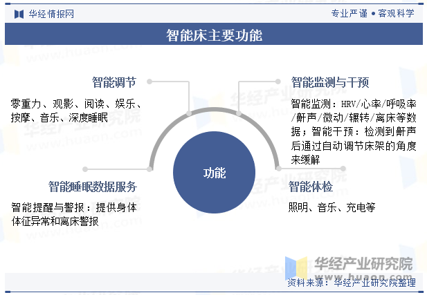 智能床主要功能