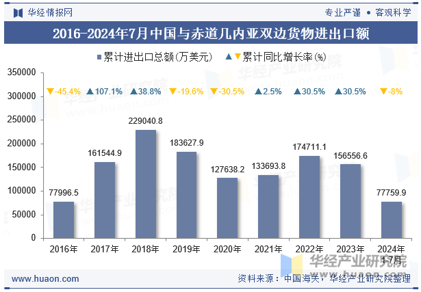 2016-2024年7月中国与赤道几内亚双边货物进出口额