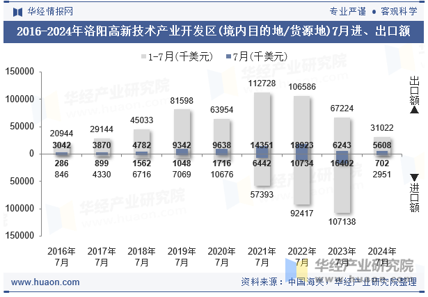 2016-2024年洛阳高新技术产业开发区(境内目的地/货源地)7月进、出口额