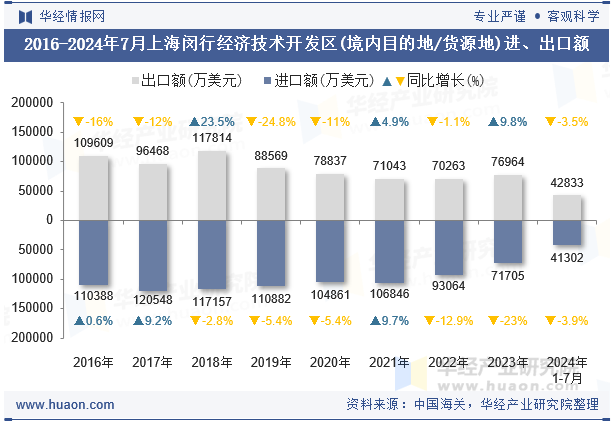 2016-2024年7月上海闵行经济技术开发区(境内目的地/货源地)进、出口额