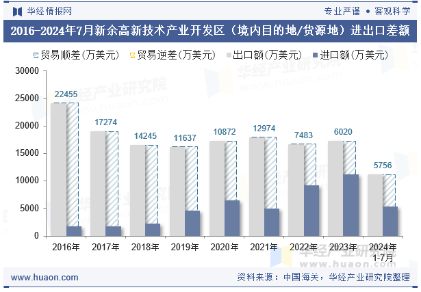 2016-2024年7月新余高新技术产业开发区（境内目的地/货源地）进出口差额
