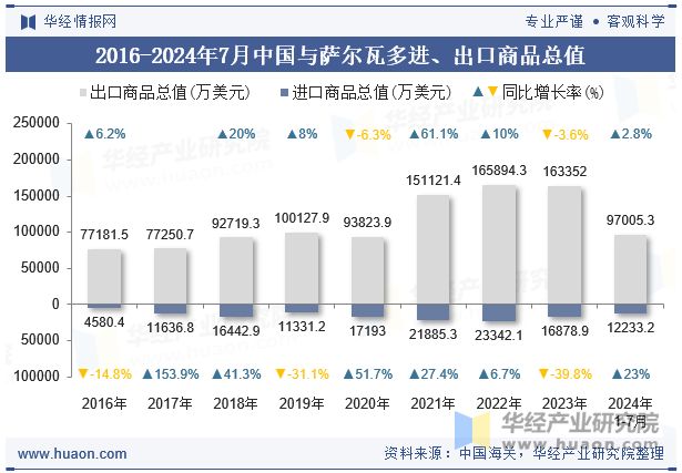 2016-2024年7月中国与萨尔瓦多进、出口商品总值