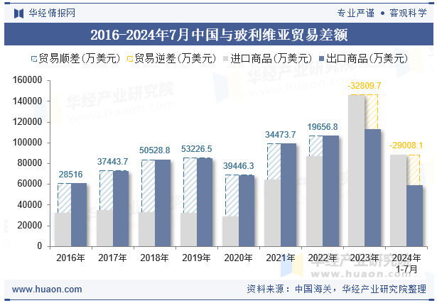 2016-2024年7月中国与玻利维亚贸易差额