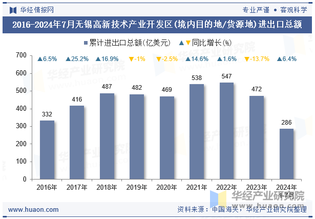 2016-2024年7月无锡高新技术产业开发区(境内目的地/货源地)进出口总额