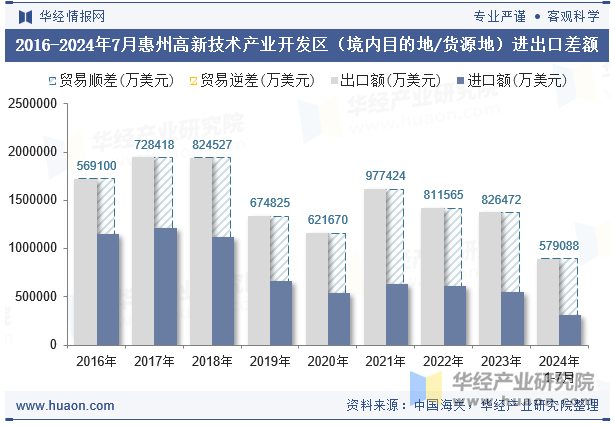 2016-2024年7月惠州高新技术产业开发区（境内目的地/货源地）进出口差额