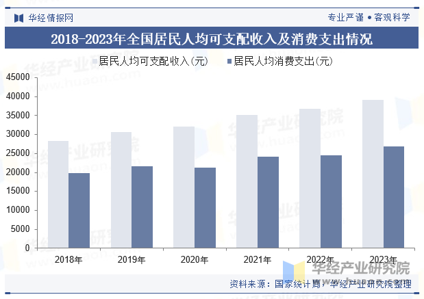 2018-2023年全国居民人均可支配收入及消费支出情况