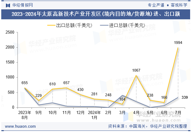 2023-2024年太原高新技术产业开发区(境内目的地/货源地)进、出口额
