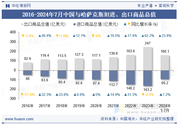 2016-2024年7月中国与哈萨克斯坦进、出口商品总值