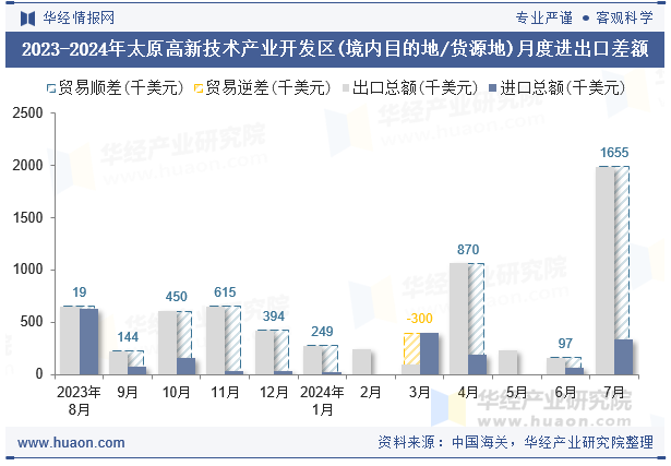 2023-2024年太原高新技术产业开发区(境内目的地/货源地)月度进出口差额