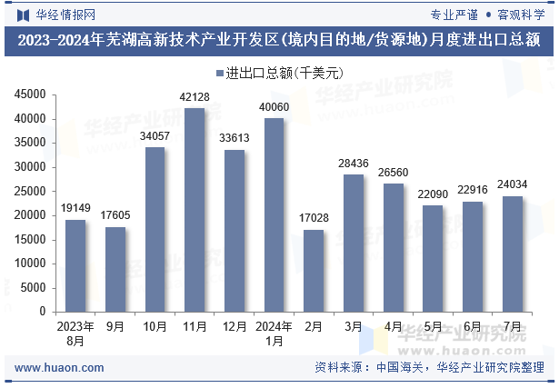 2023-2024年芜湖高新技术产业开发区(境内目的地/货源地)月度进出口总额