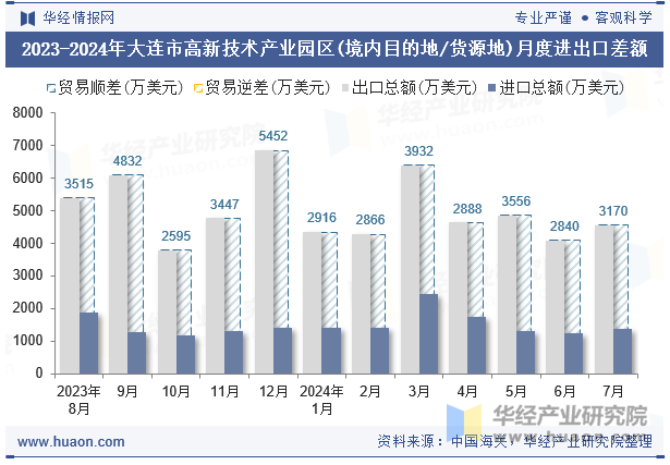 2023-2024年大连市高新技术产业园区(境内目的地/货源地)月度进出口差额