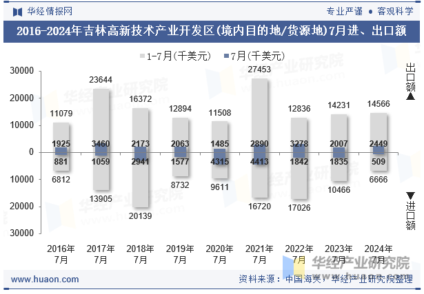 2016-2024年吉林高新技术产业开发区(境内目的地/货源地)7月进、出口额