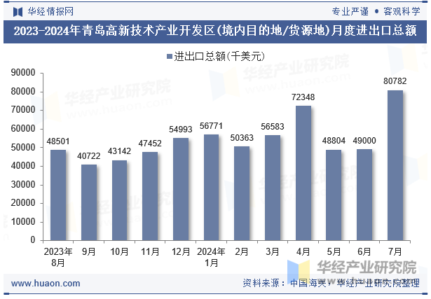 2023-2024年青岛高新技术产业开发区(境内目的地/货源地)月度进出口总额