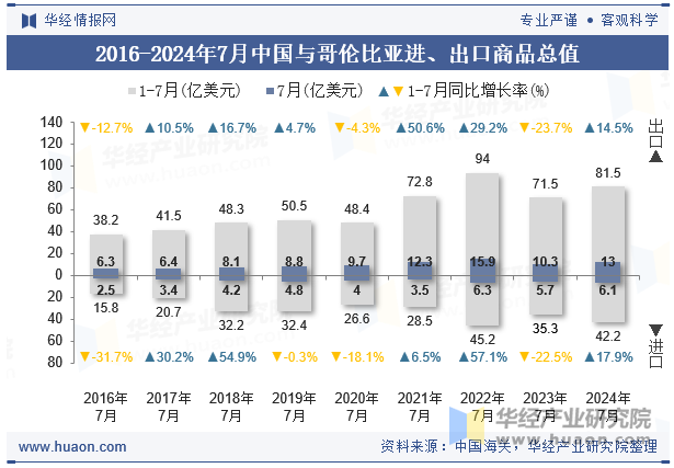 2016-2024年7月中国与哥伦比亚进、出口商品总值