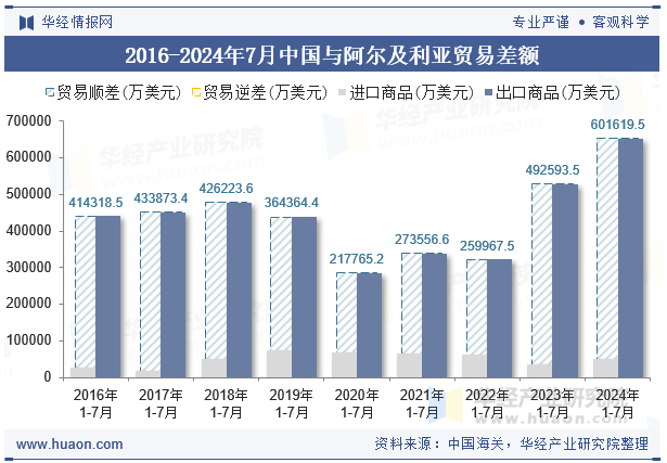 2016-2024年7月中国与阿尔及利亚贸易差额