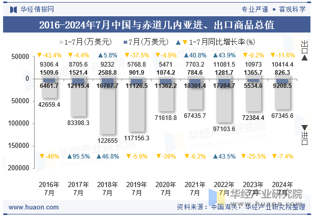 2016-2024年7月中国与赤道几内亚进、出口商品总值