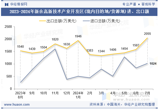 2023-2024年新余高新技术产业开发区(境内目的地/货源地)进、出口额