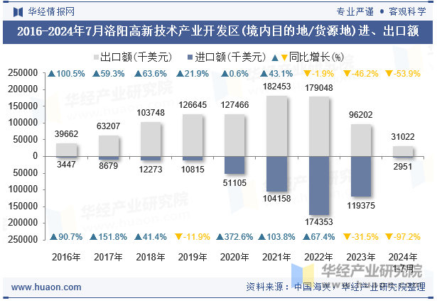 2016-2024年7月洛阳高新技术产业开发区(境内目的地/货源地)进、出口额