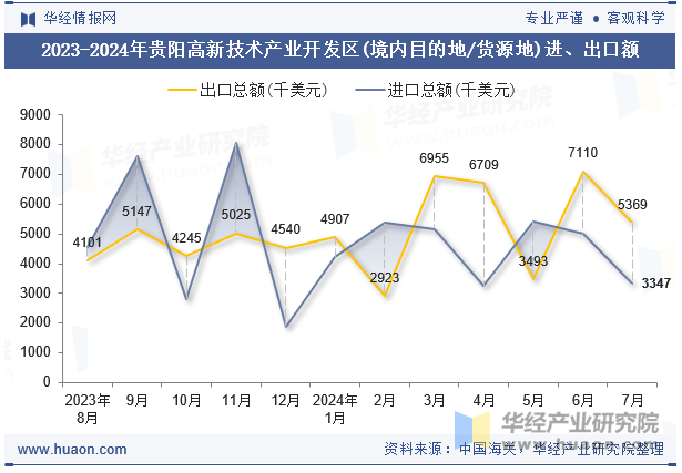 2023-2024年贵阳高新技术产业开发区(境内目的地/货源地)进、出口额