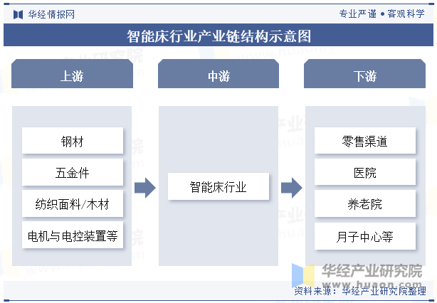 智能床行业产业链结构示意图