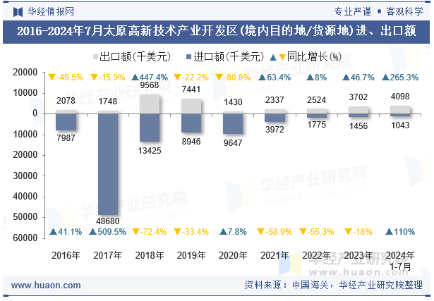 2016-2024年7月太原高新技术产业开发区(境内目的地/货源地)进、出口额