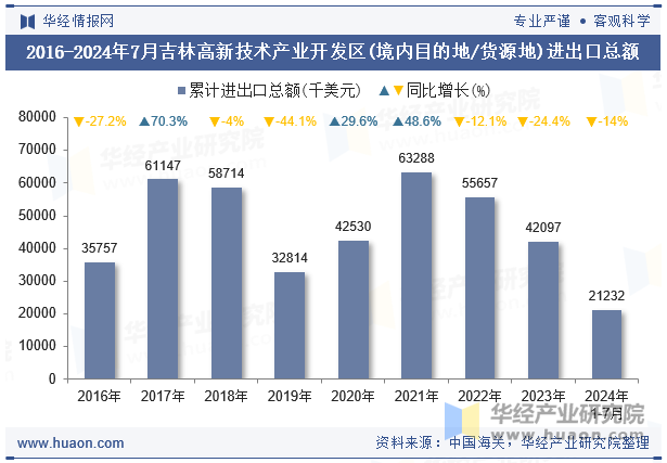 2016-2024年7月吉林高新技术产业开发区(境内目的地/货源地)进出口总额