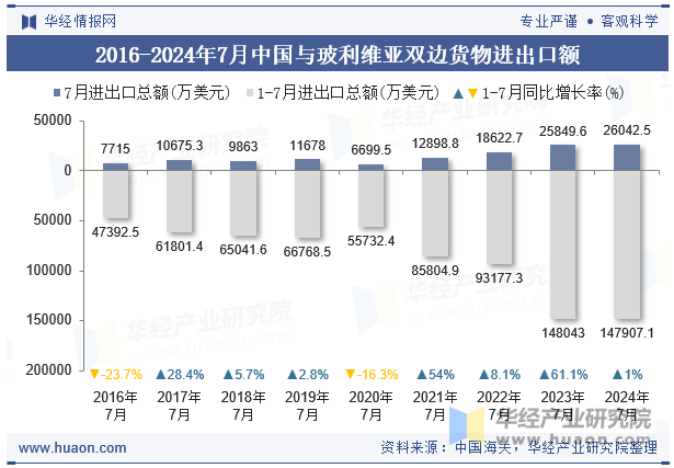 2016-2024年7月中国与玻利维亚双边货物进出口额