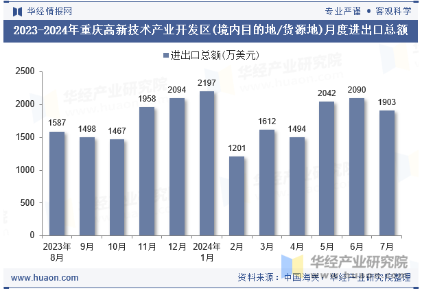 2023-2024年重庆高新技术产业开发区(境内目的地/货源地)月度进出口总额