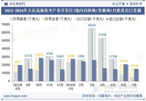 2023-2024年大庆高新技术产业开发区(境内目的地/货源地)月度进出口差额