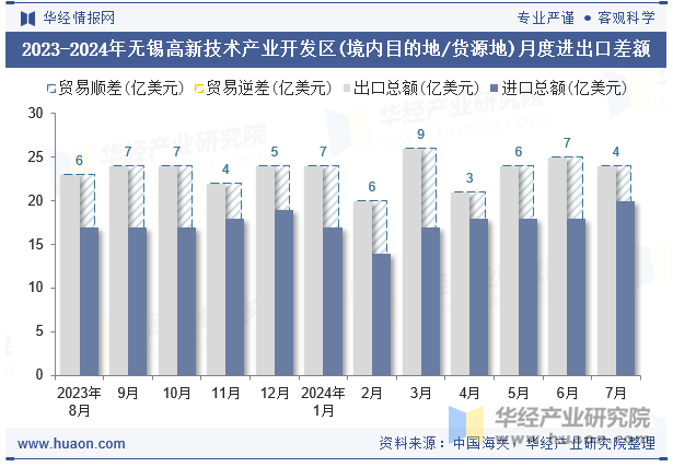 2023-2024年无锡高新技术产业开发区(境内目的地/货源地)月度进出口差额